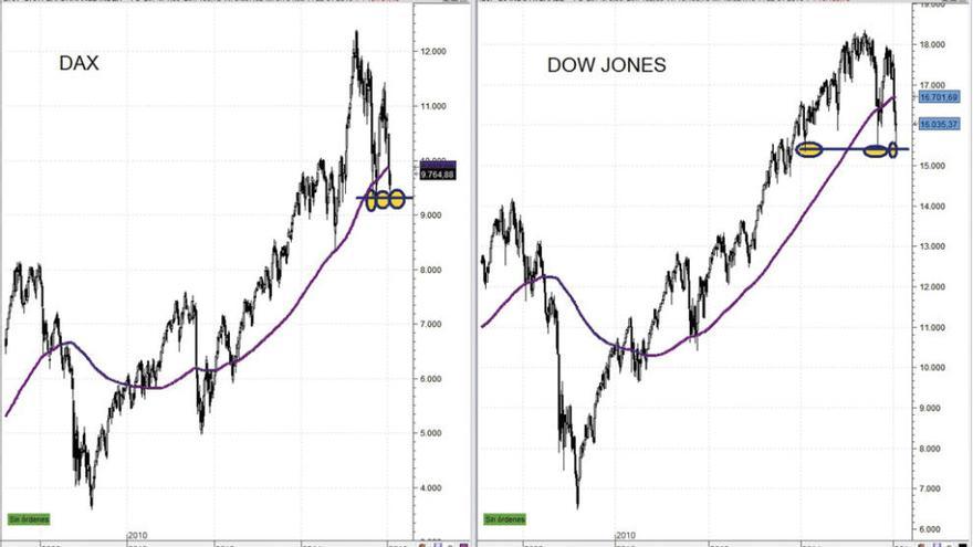 Dow Jones y Dax frenan en soportes clave ya avisados