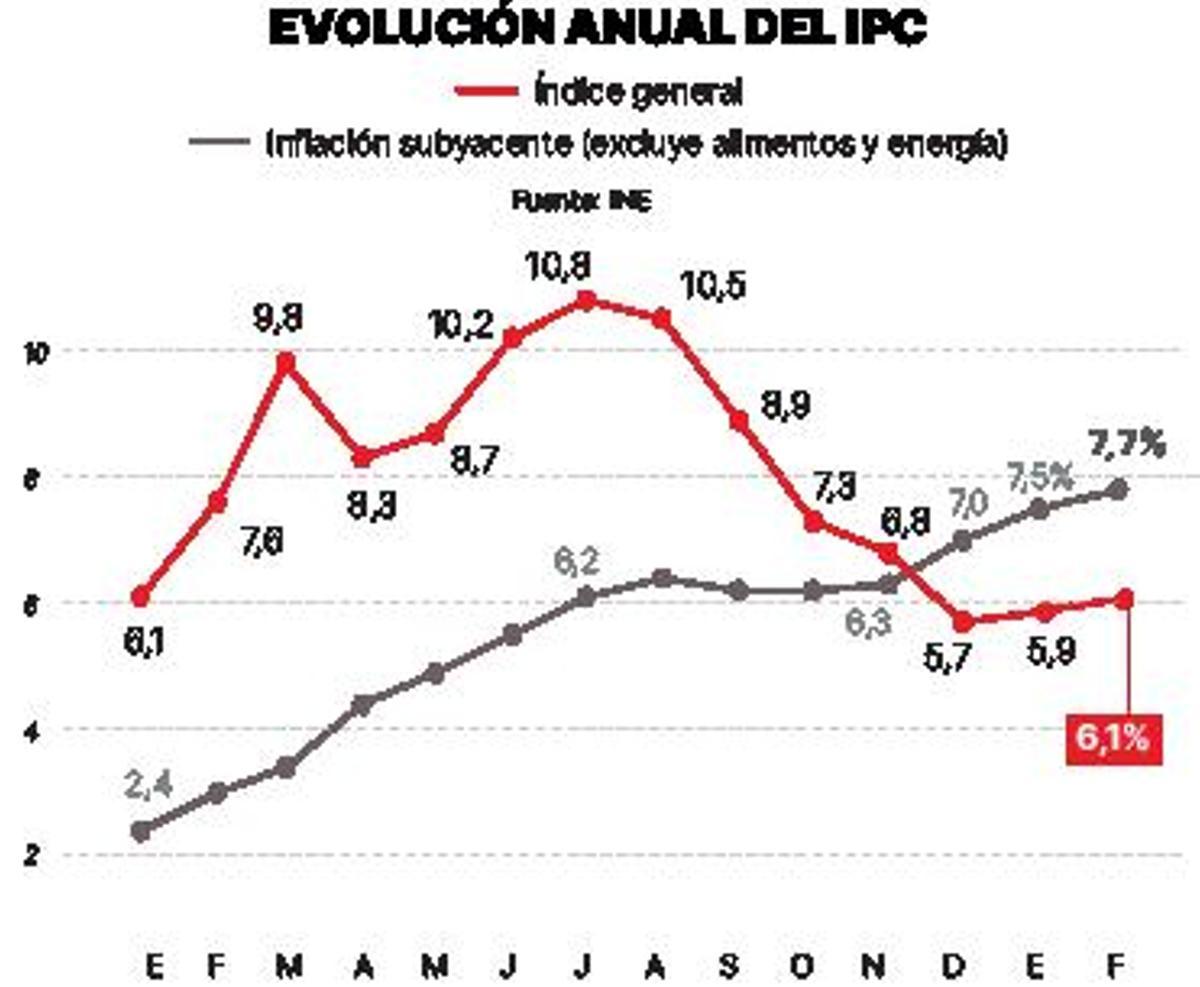 El encarecimiento de la alimentación empuja la inflación al 6,1% en febrero