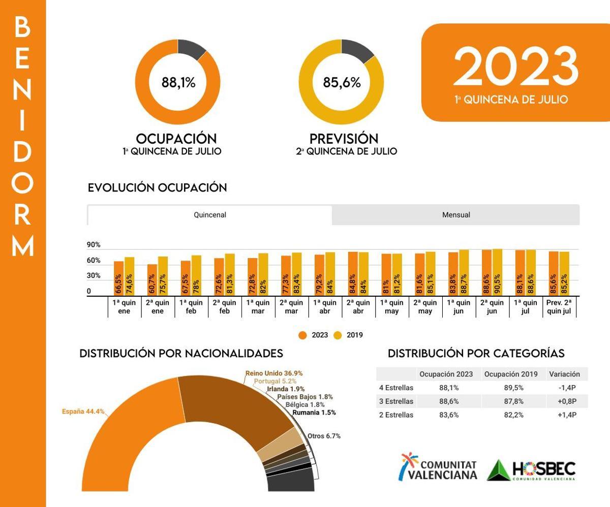 Tabla estadística sobre Benidorm.