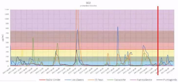 Niveles de emisión de SO2