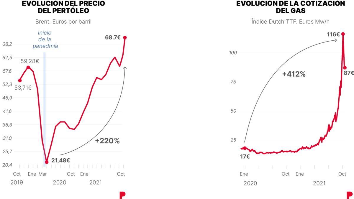 Evolución del precio del petróleo y de la cotización del gas.