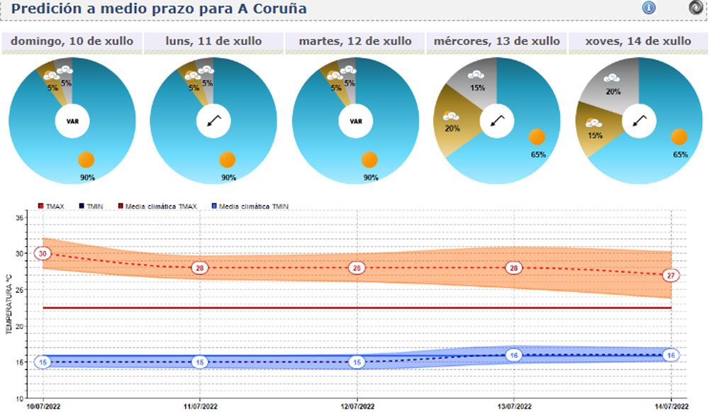 Pronóstito meteorológico para A Coruña a medio plazo, en la web de Meteogalicia.