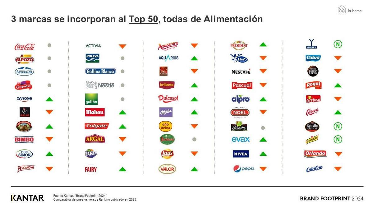 El 'Top 50' de marcas de gran consumo que más se compran en España, según Kantar