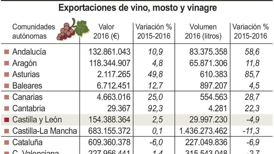 Castilla y León aumenta un 2,5% el valor de las exportaciones de vino