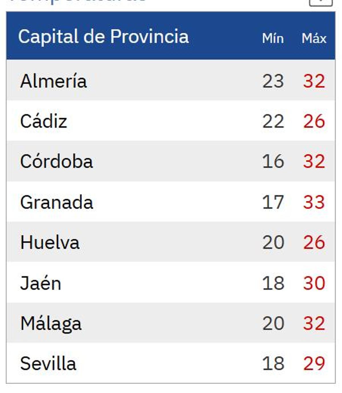 Temperaturas previstas para el lunes 24 de agosto