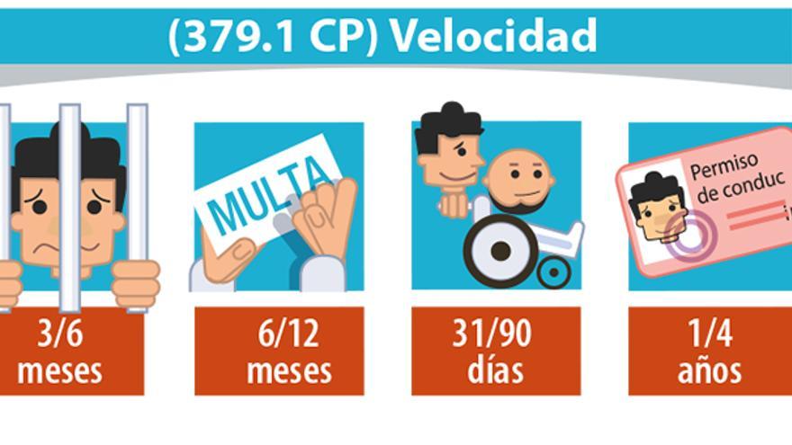 Cuáles son los delitos contra la seguridad vial y cómo se castigan. Artículo 379.1: VELOCIDAD DGT