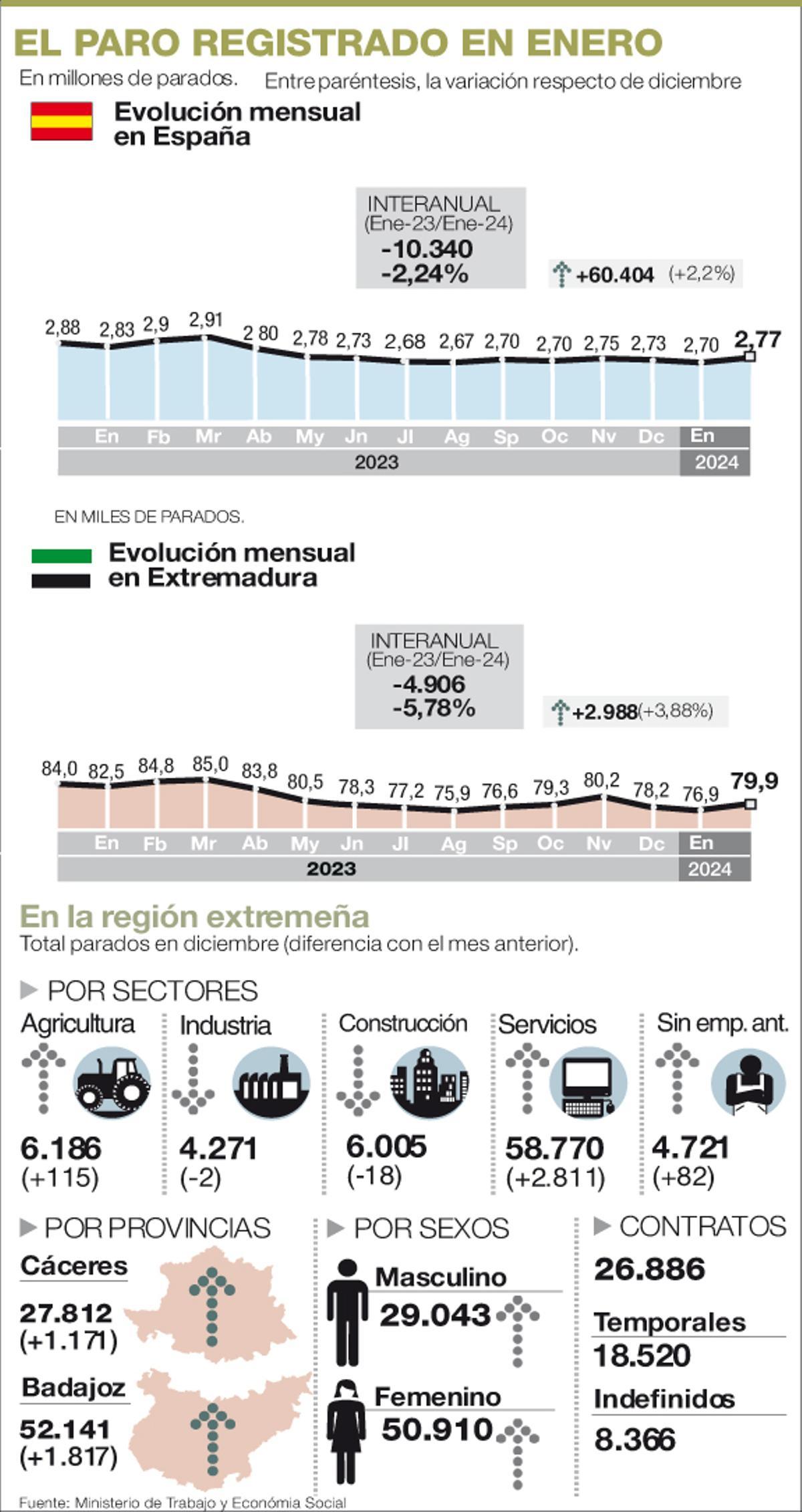 Datos del paro en enero.