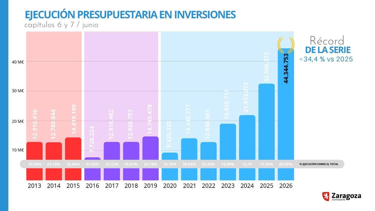 Tabla con la ejecución presupuestaria en Zaragoza.
