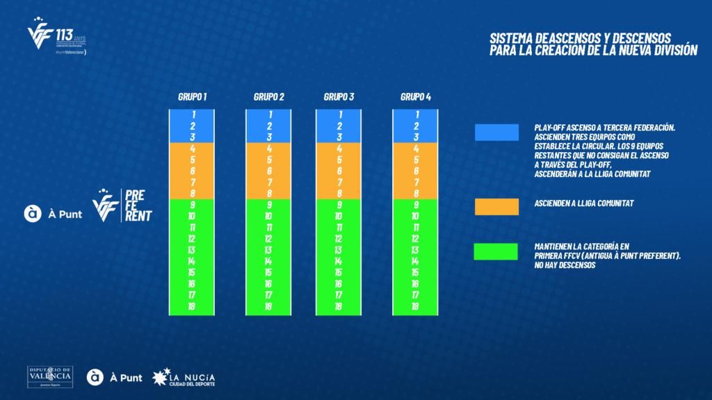 Así será el sistema para esta temporada.