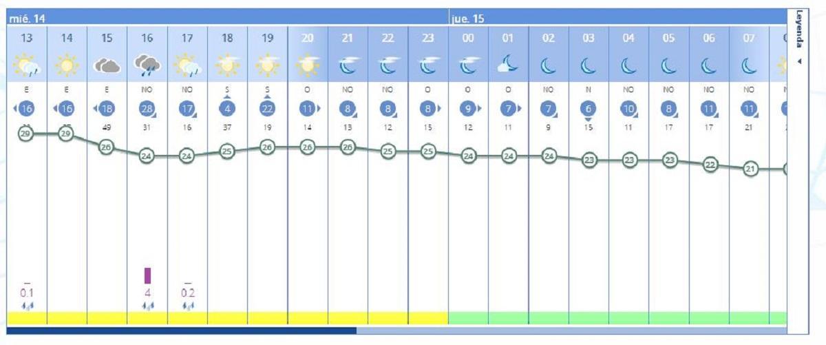 O tempo na cidade de Valência hoje, de acordo com a previsão da Aemet.