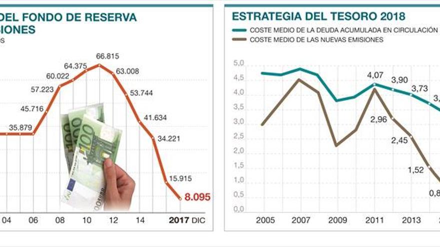 El Tesoro aumentará hasta 15.000 millones el préstamo para pensiones