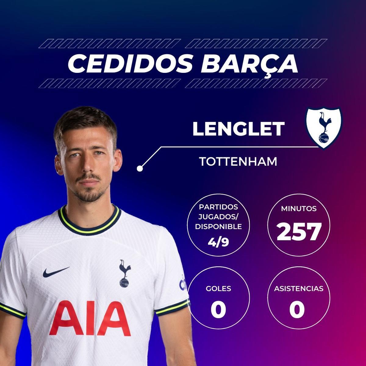 Clément Lenglet: Sus primeros pasos en el Tottenham se han visto condicionados por una lesión muscular que le ha restado protagonismo. Poco a poco, sin embargo, va recuperando sensaciones. El conjunto londinense ha ganado los cuatro encuentros con minutos del francés. Clément Lenglet: Sus primeros pasos en el Tottenham se han visto condicionados por una lesión muscular que le ha restado protagonismo. Poco a poco, sin embargo, va recuperando sensaciones. El conjunto londinense ha ganado los cuatro encuentros con minutos del francés.
