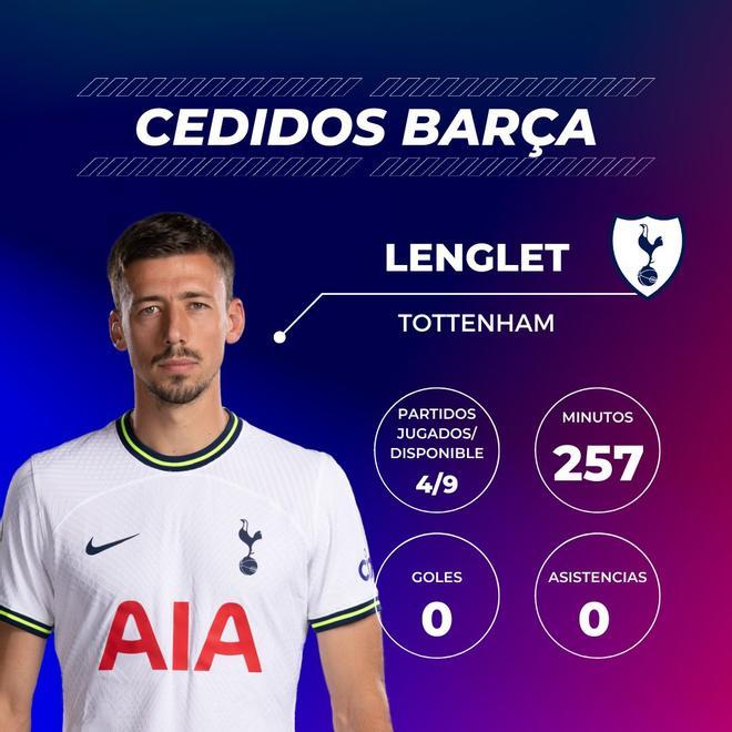 Clément Lenglet: Sus primeros pasos en el Tottenham se han visto condicionados por una lesión muscular que le ha restado protagonismo. Poco a poco, sin embargo, va recuperando sensaciones. El conjunto londinense ha ganado los cuatro encuentros con minutos del francés.