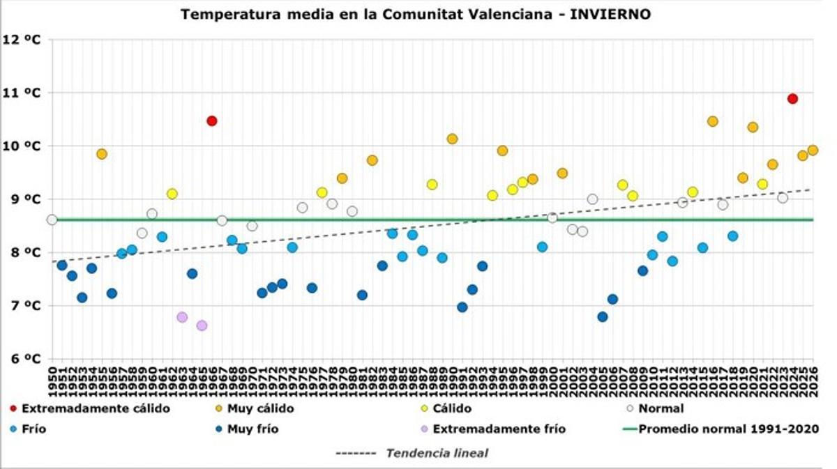 Serie histórica de temperaturas medias en invierno registradas por Aemet desde 1950.