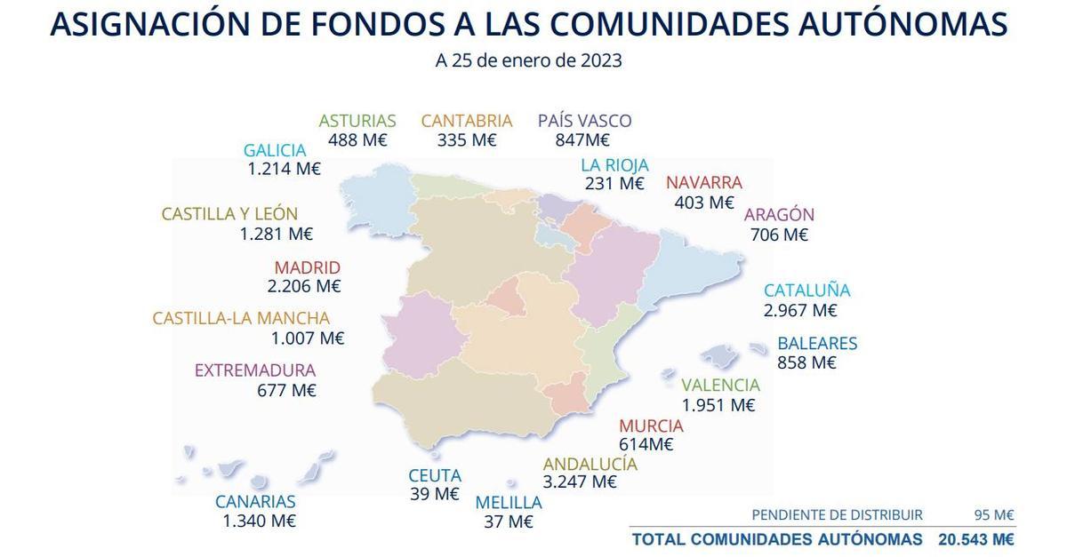 Asignación de fondos a las comunidades.