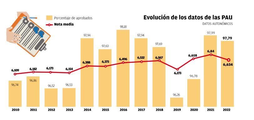 Estadística de los últimos años de la PAU