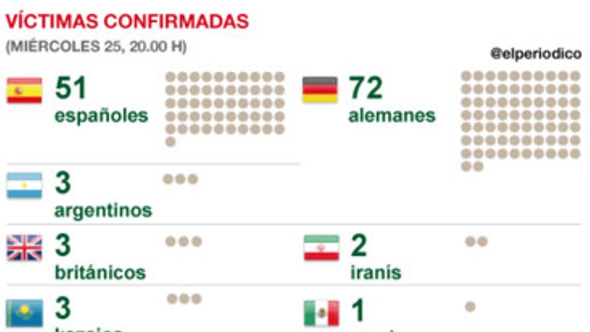 La nacionalidad de las víctimas del avión