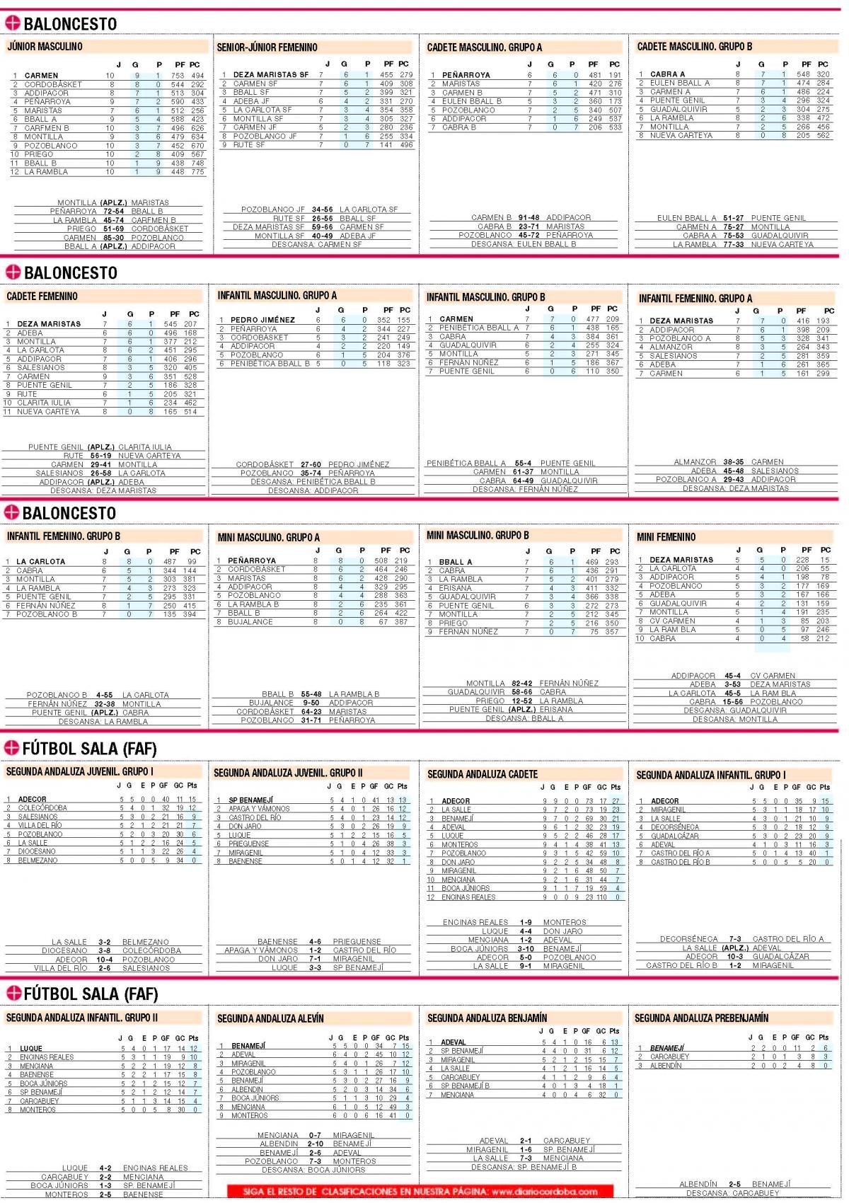 CLASIFICACIONES del deporte base cordobés