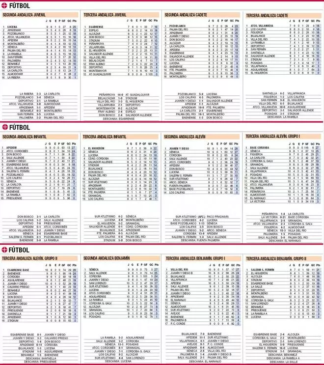 Consulta aquí las clasificaciones de la jornada en el deporte base