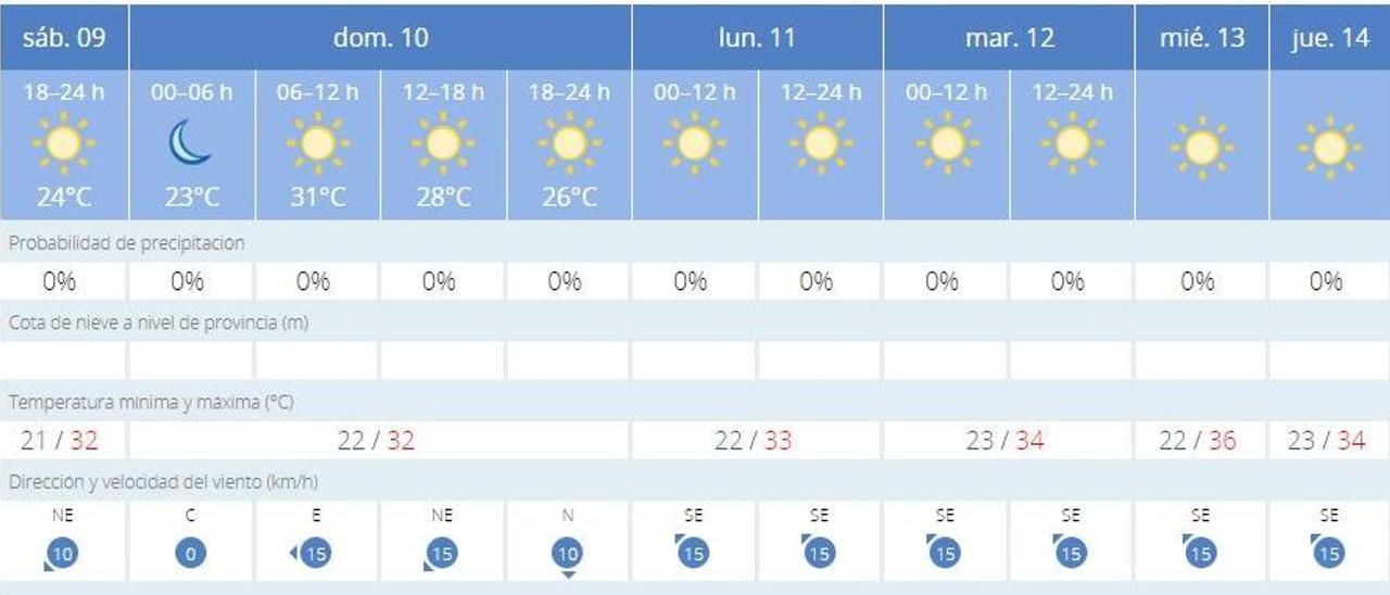 El tiempo en València ciudad este fin de semana y la semana que viene, según la Aemet.