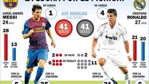 Messi contra Cristiano