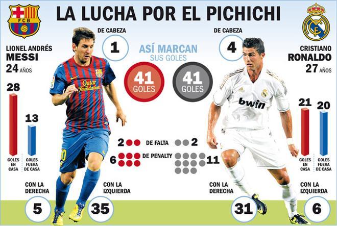 Messi contra Cristiano