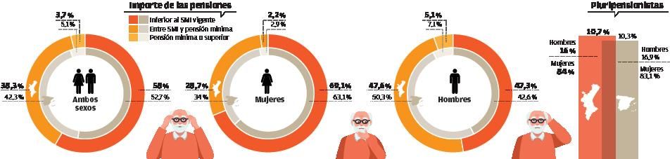 Seis de cada diez pensionistas alicantinos cobran menos de mil euros mensuales