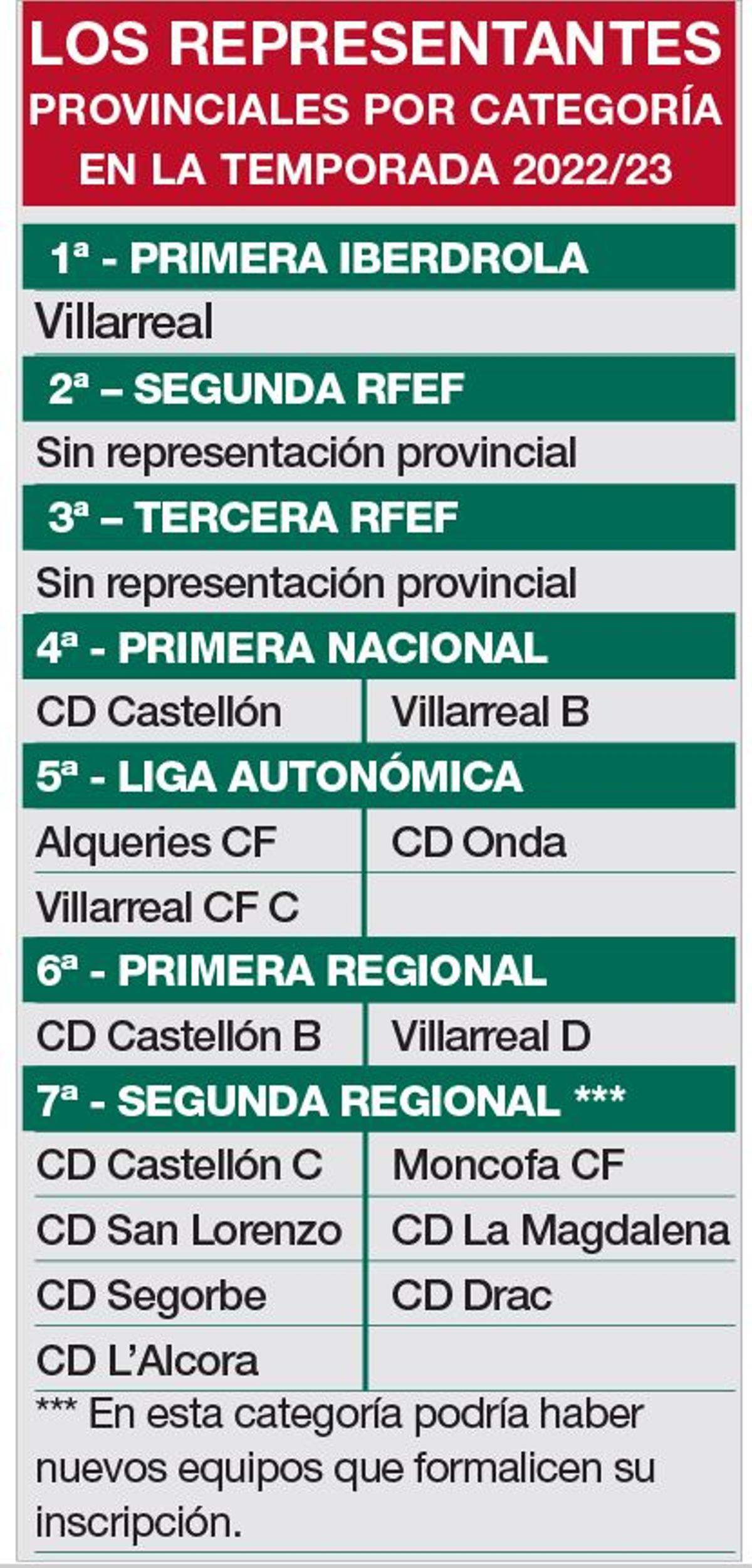 El reparto de los equipos, según las categorías.