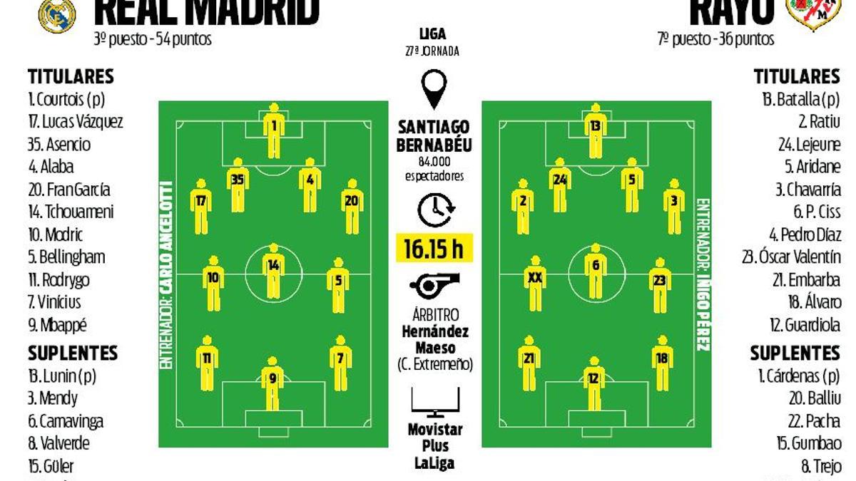 Alineaciones probables del Real Madrid - Rayo Vallecano