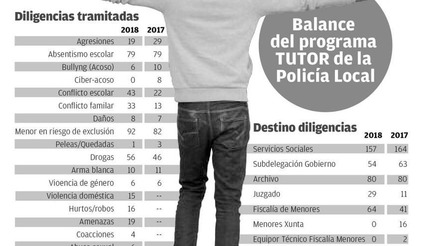 La mitad de casos del plan &#039;Tutor&#039; del 092 acaba en servicios sociales o en Fiscalía