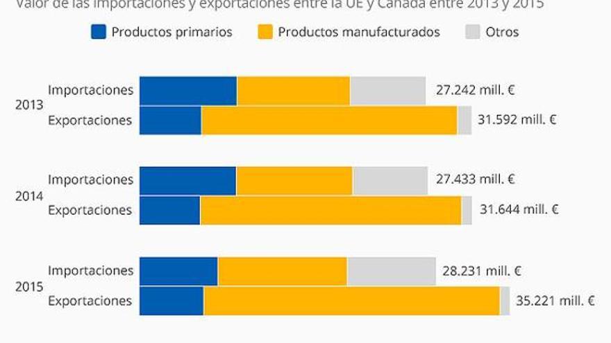 La valoración conjunta de importaciones y exportaciones entre la UE y Canadá