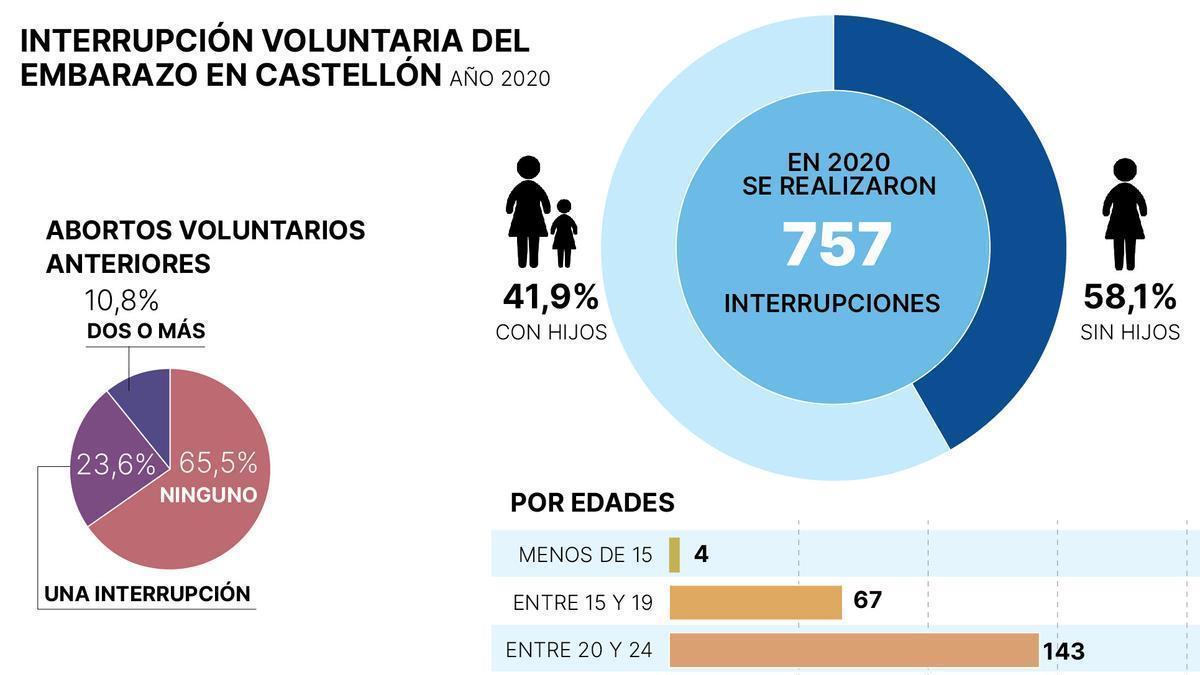 El aborto en Castellón en cifras.