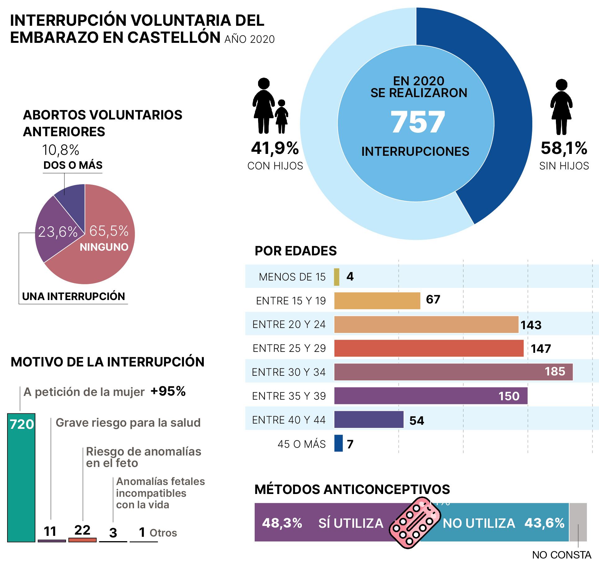 El aborto en Castellón en cifras.