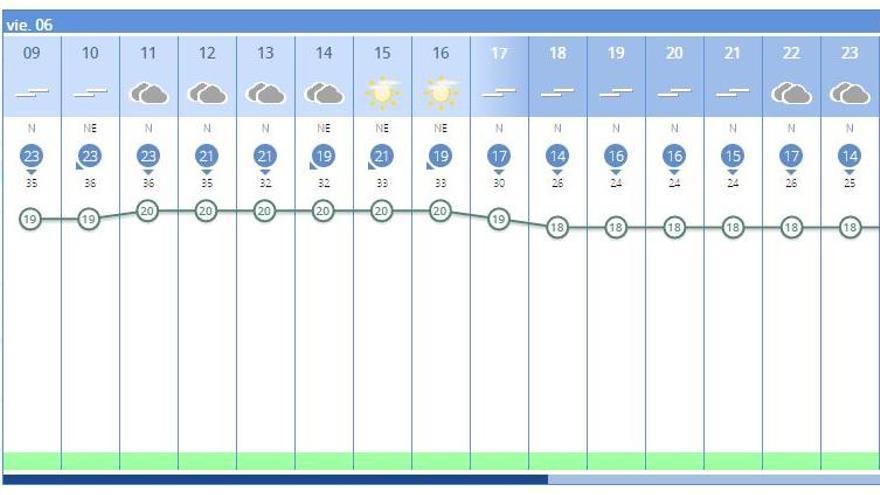 El tiempo en Benifaió hoy, 6 de noviembre.