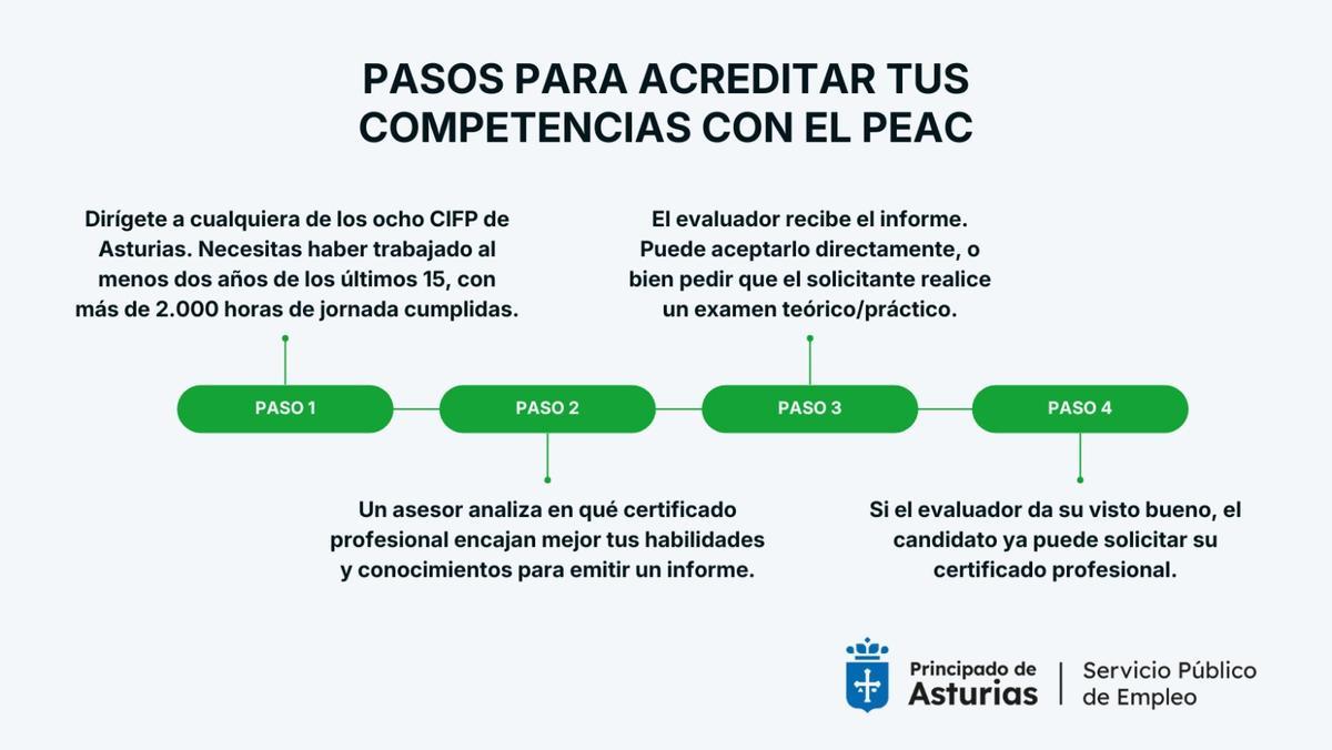 Pasos para acreditar tus competencias con el PEAC
