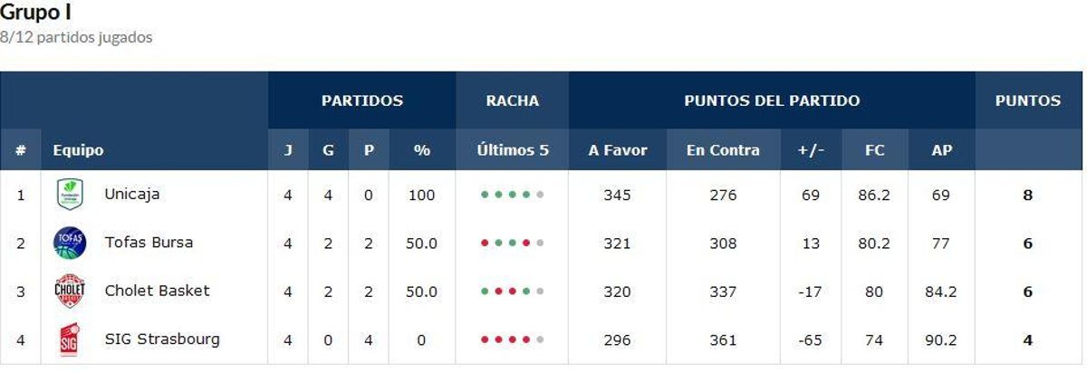 Clasificación Grupo I del Round of 16.