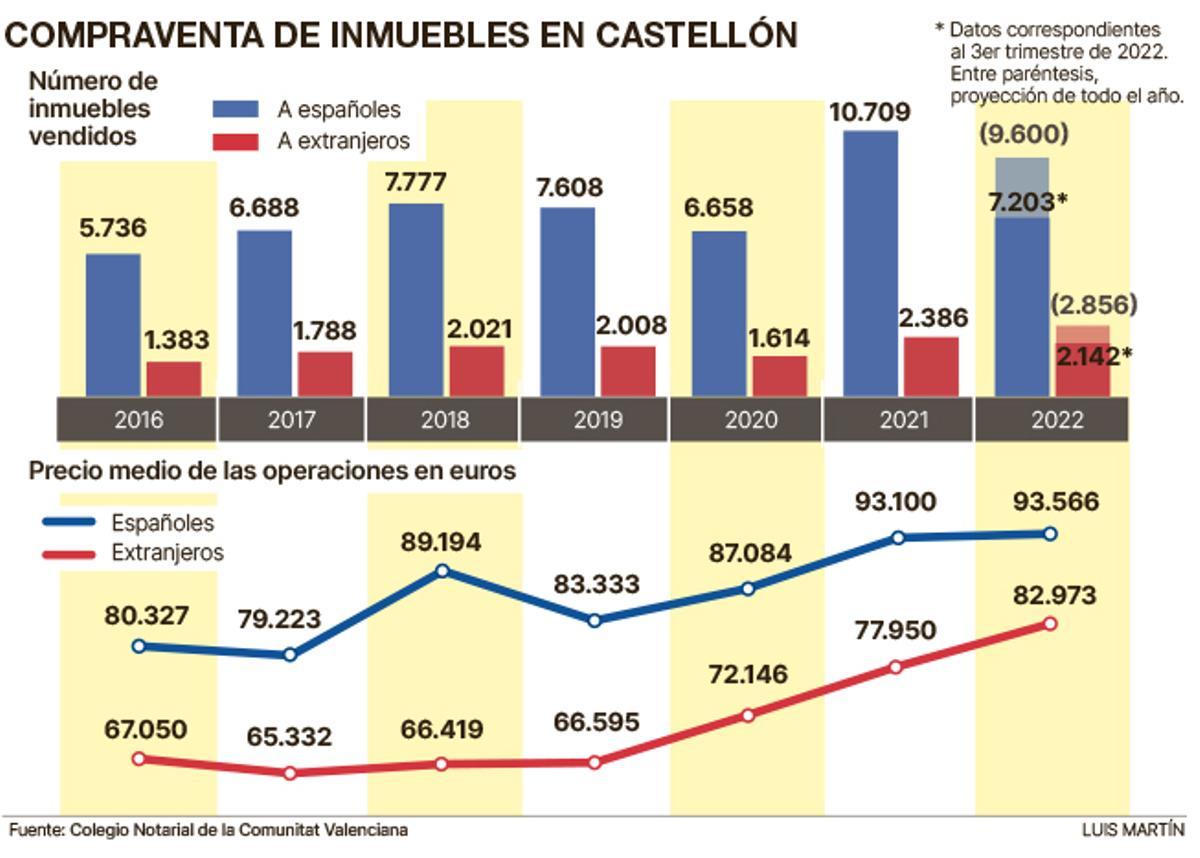 Evolución del fenómeno de la compraventa de viviendas en Castellón desde 2016 hasta 2022.