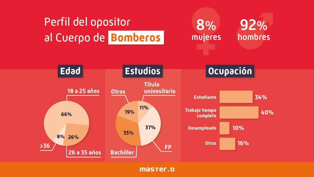 El perfil del opositor a bombero