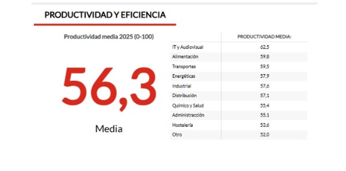 IV Barómetro Adecco Outsourcing sobre productividad y eficiencia