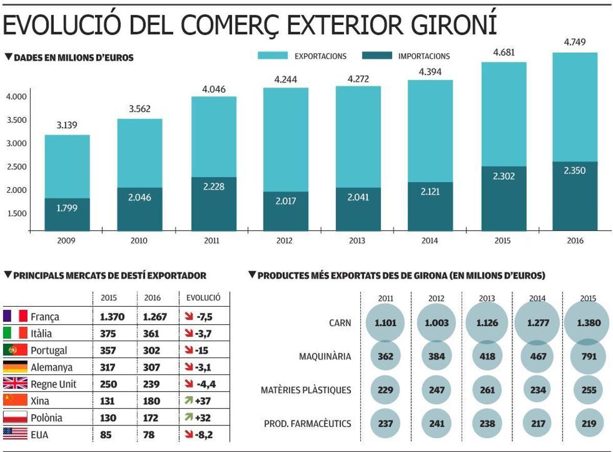 Nou rècord de les exportacions gironines, que el 2016 creixen un 2,4%