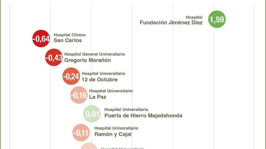 La Fundación Jiménez Díaz lidera por tercer año la eficiencia hospitalaria de la Comunidad de Madrid