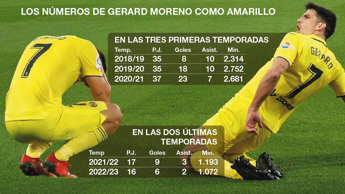 Los números de Gerard antes y después de su calvario con las lesiones.