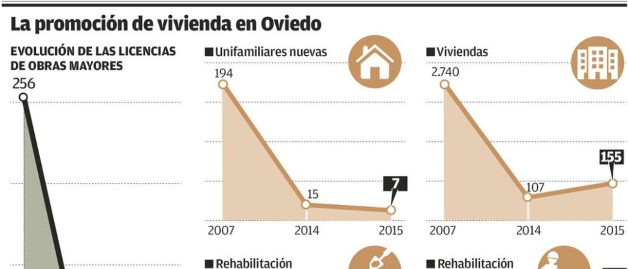 La edificación residencial experimenta un leve repunte tras años de hundimiento