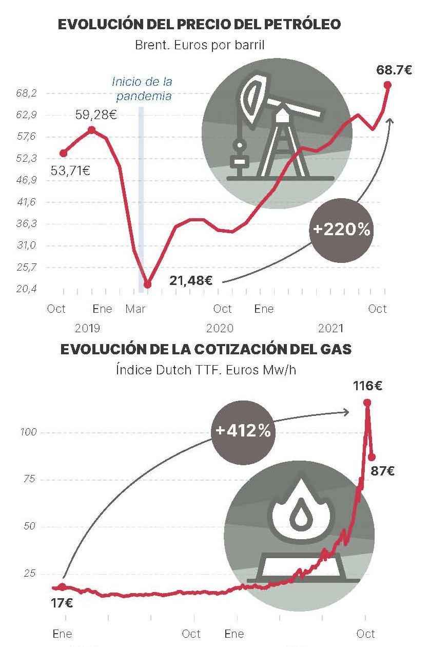 Evolución del coste del petróleo y el gas.