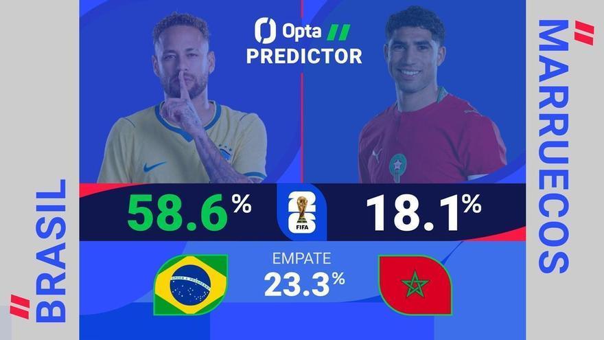 Predictor Opta: Brasil vs. Marruecos