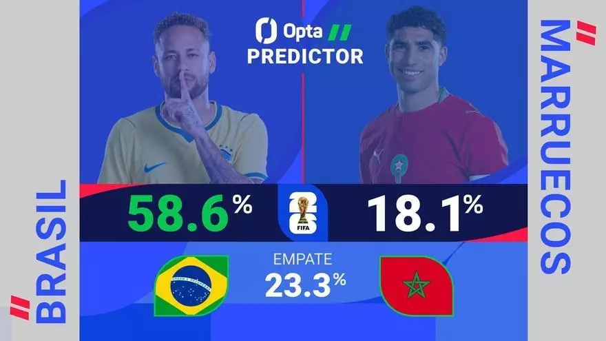 Predictor Opta: Brasil vs. Marruecos