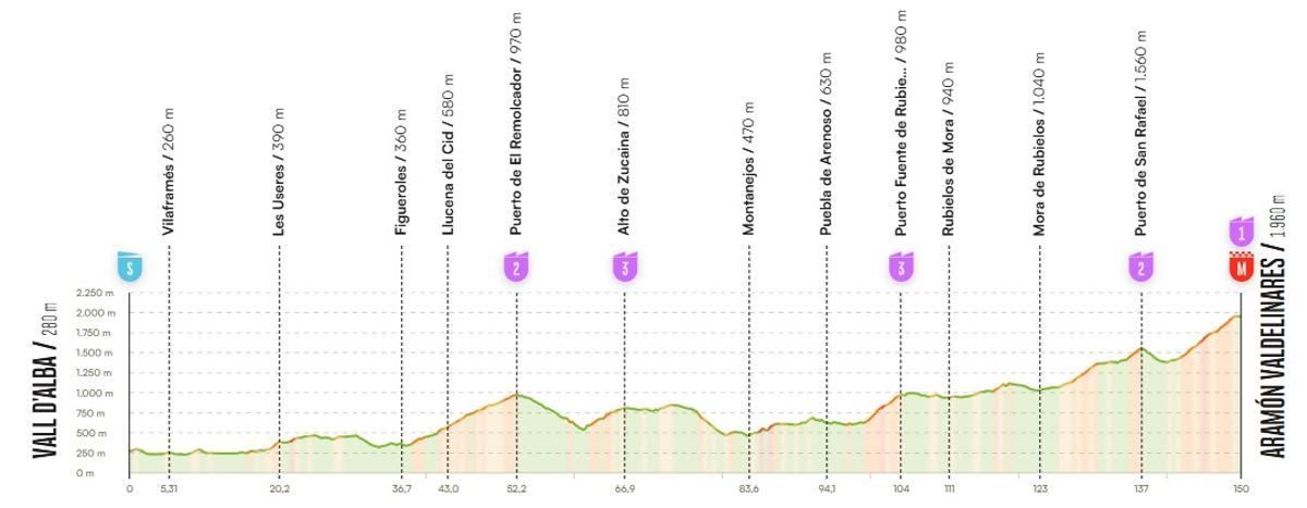 Recorrido de la etapa 7 de la Vuelta 2026.
