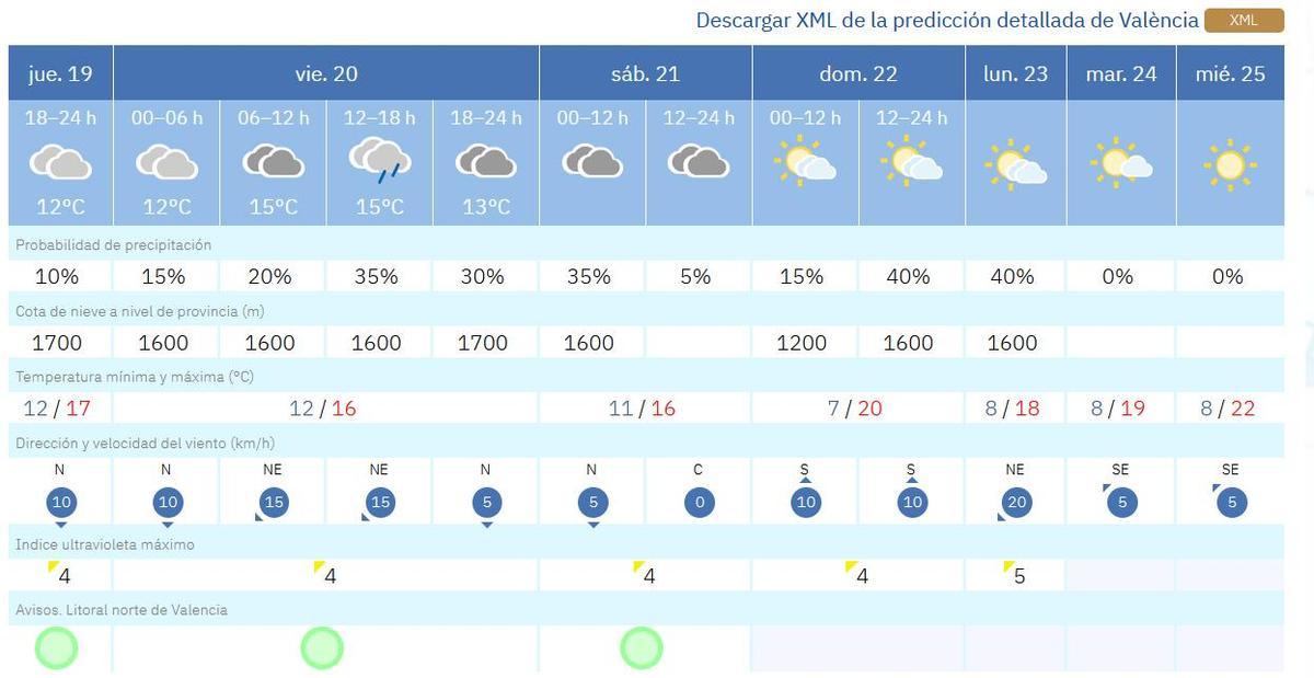 Previsión de Aemet para la ciudad de València