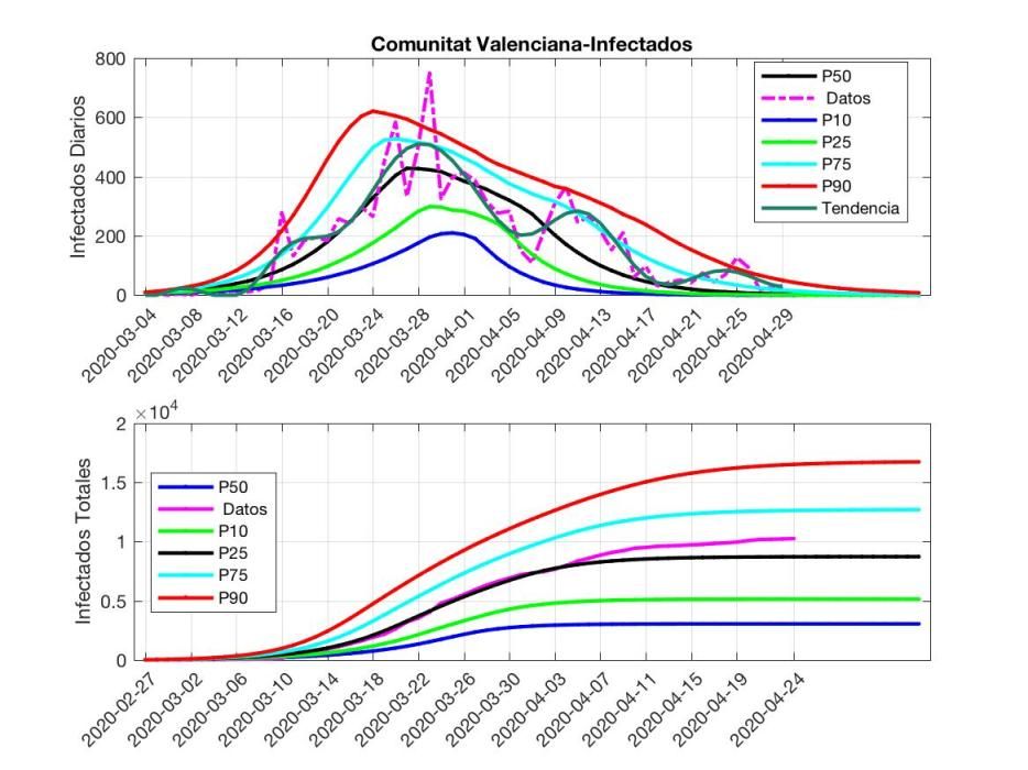 Gráficos COVID 29 de abril