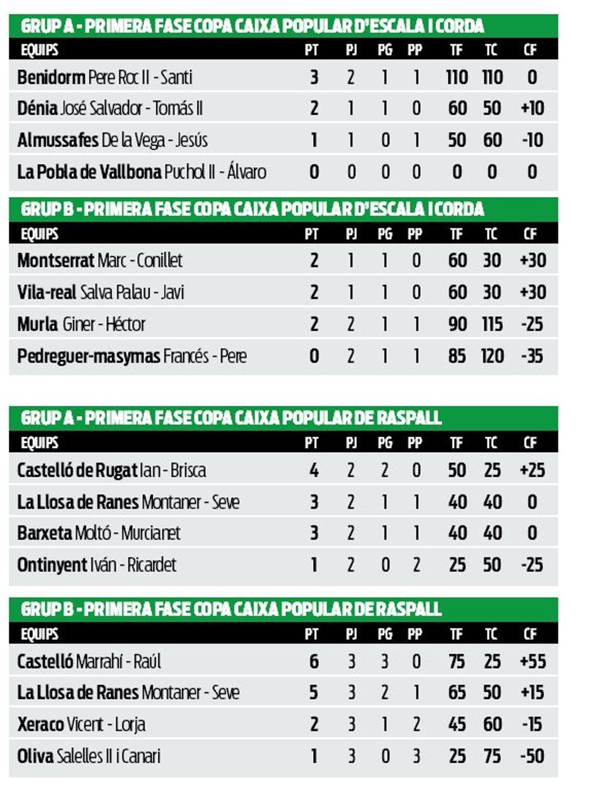 Primera Fase - classificacions